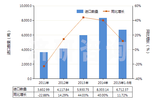 2011-2015年9月中國(guó)僅含磺基的衍生物及其鹽和乙酯(HS29041000)進(jìn)口量及增速統(tǒng)計(jì)